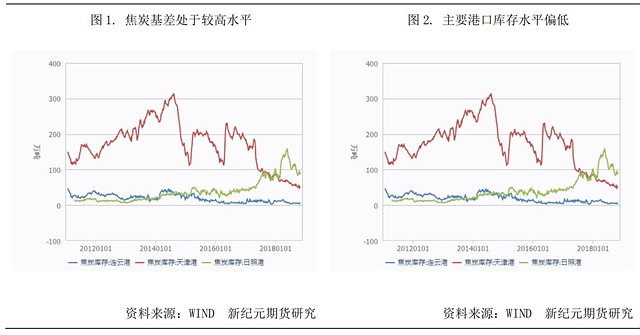 焦炭動(dòng)態(tài)